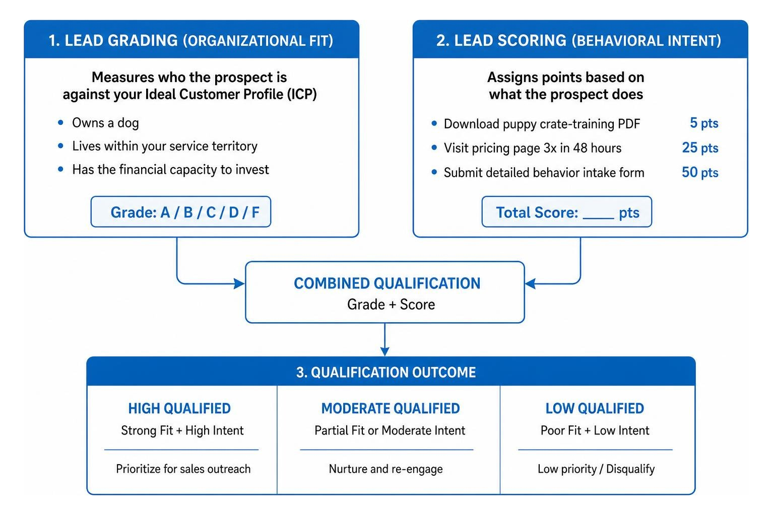 lead qualification scoring and grading framework lead qualification scoring and grading framework