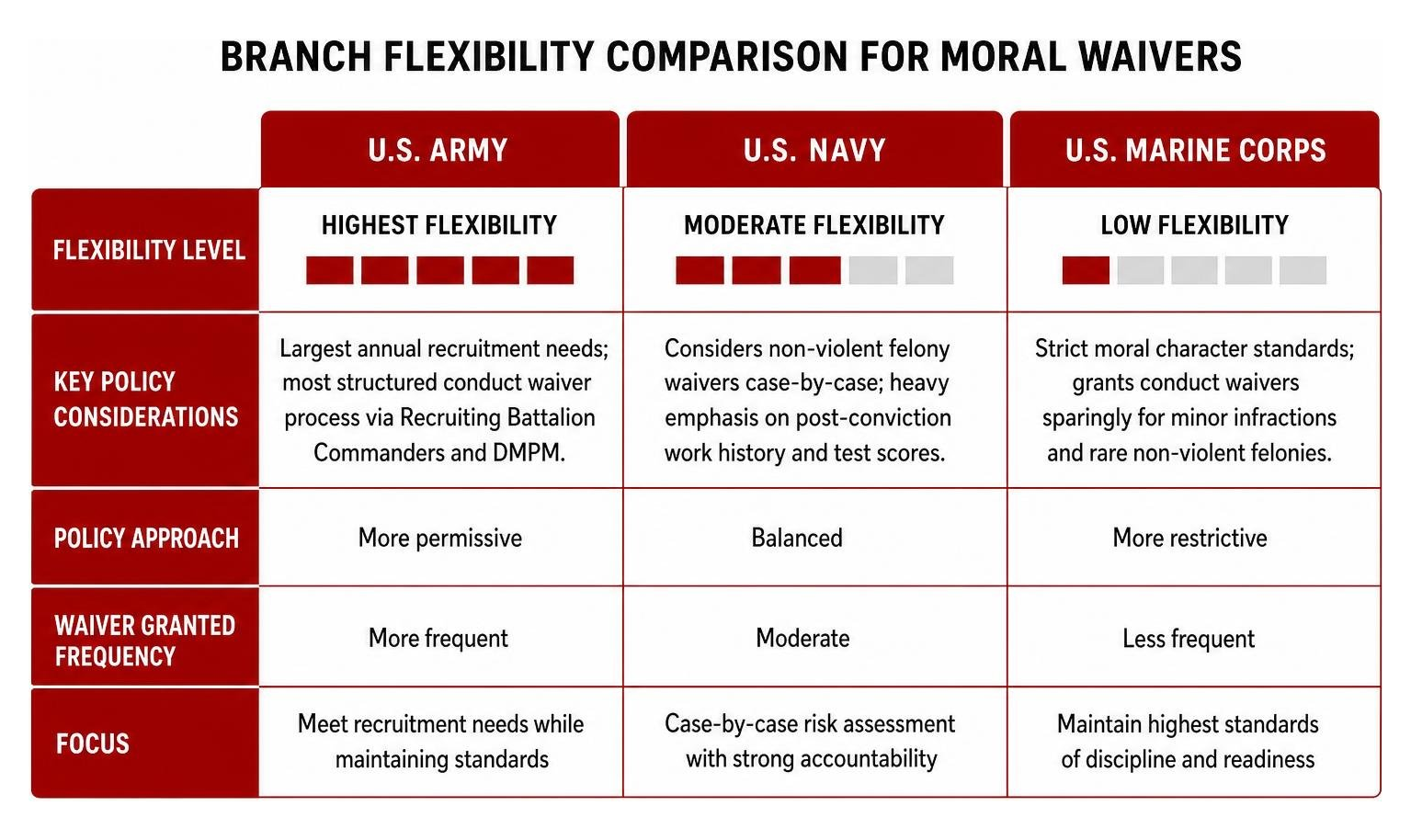 Branch flexibility comparison diagram for moral waivers Branch flexibility comparison diagram for moral waivers
