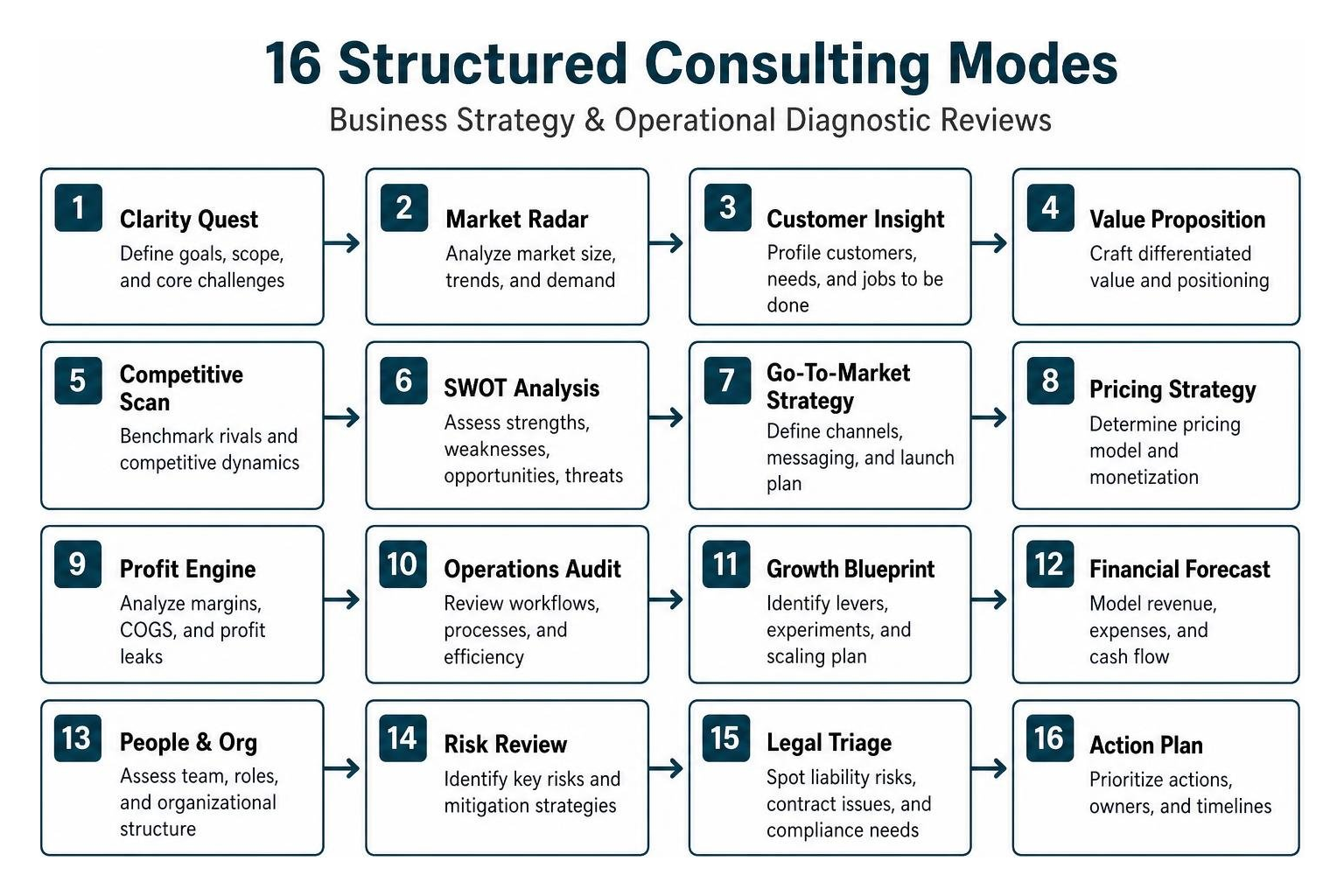 sixteen structured consulting modes for business strategy and operational diagnostic reviews