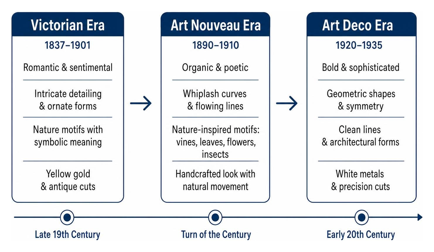 Visual timeline of jewelry eras: Victorian to Art Nouveau to Art Deco Visual timeline of jewelry eras: Victorian to Art Nouveau to Art Deco