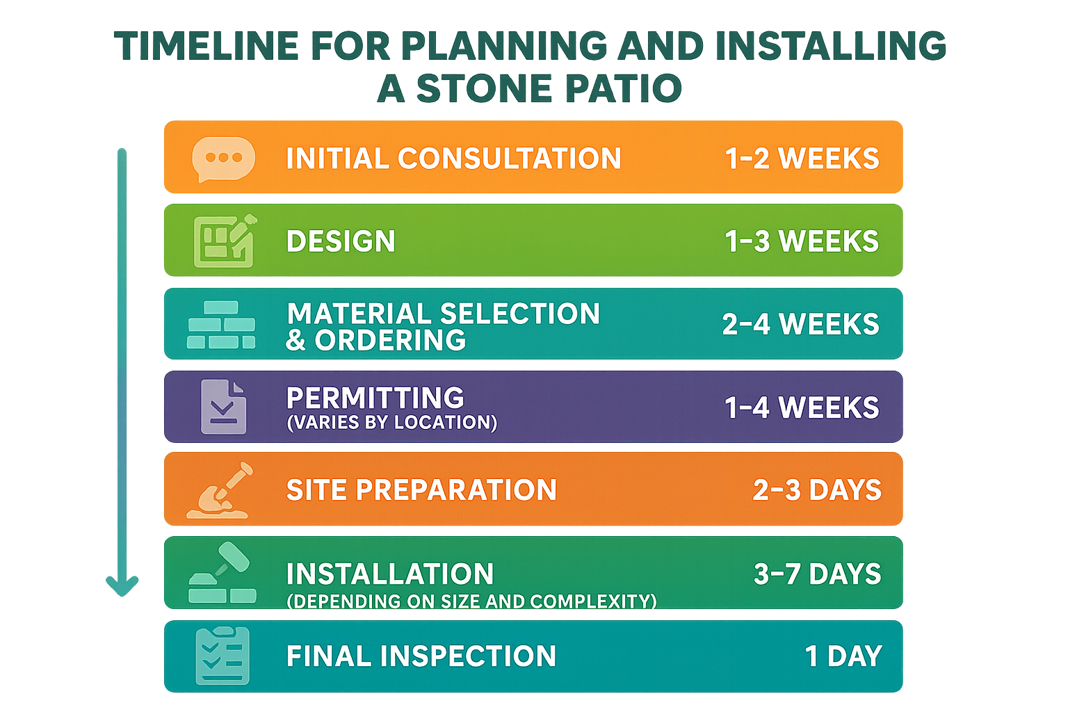 Timeline for planning and installing a stone patio, showing key stages: initial consultation (1-2 weeks), design phase (1-3 weeks), material selection and ordering (2-4 weeks), permitting (varies by location, 1-4 weeks), site preparation (2-3 days), installation (3-7 days depending on size and complexity), and final inspection (1 day) - Stone patio contractors infographic
