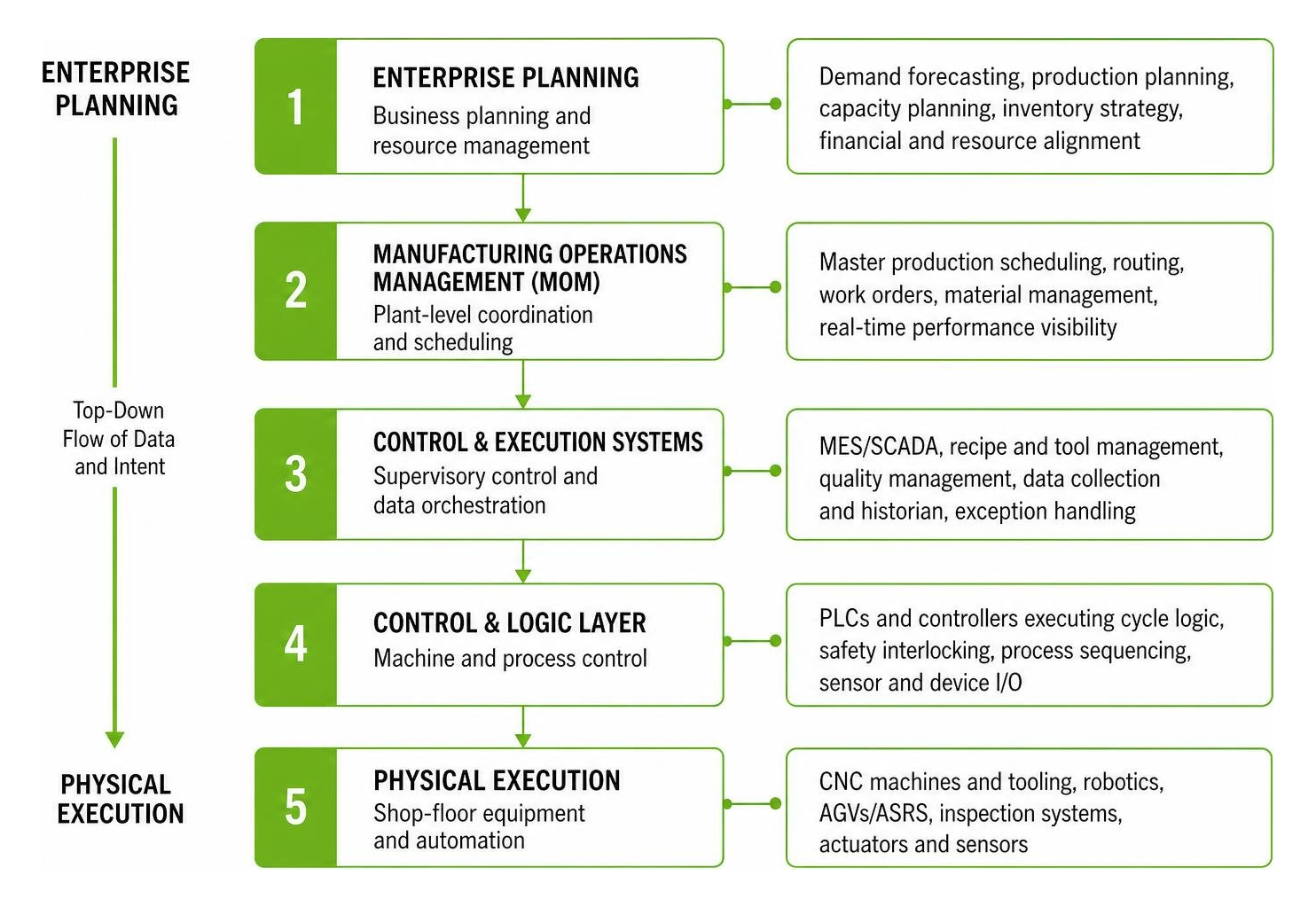 Hierarchical framework mapping enterprise planning down to physical machine execution