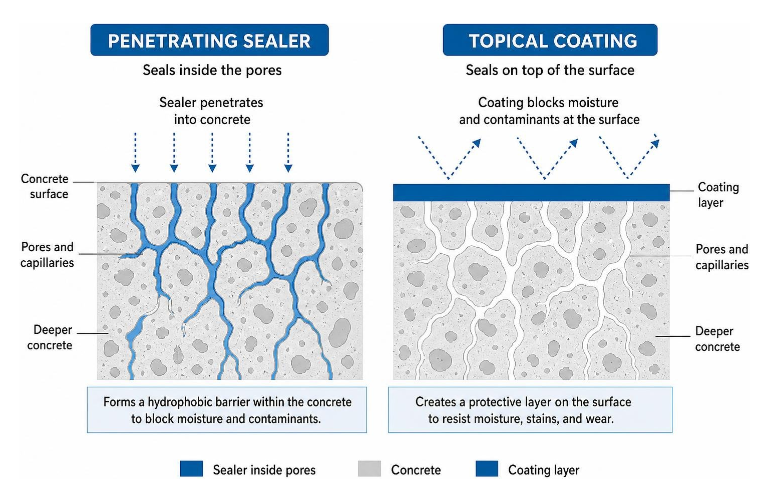 Diagram comparing penetrating sealers vs topical coatings inside the concrete pores
