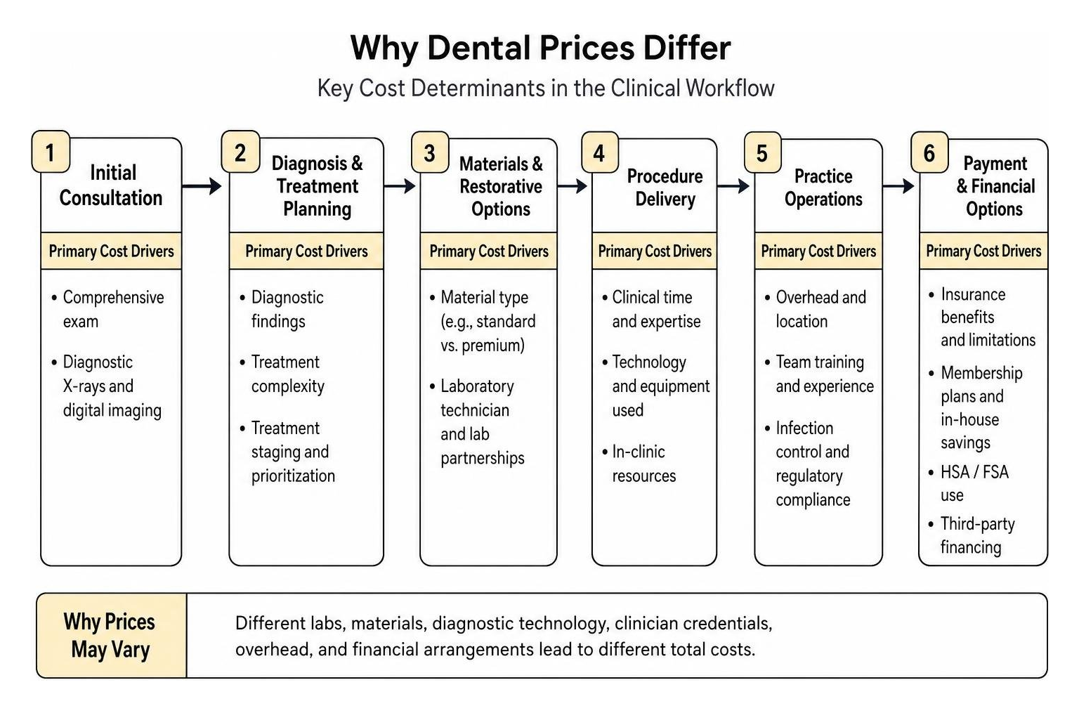 step by step clinical workflow explaining dental cost determinants step by step clinical workflow explaining dental cost determinants