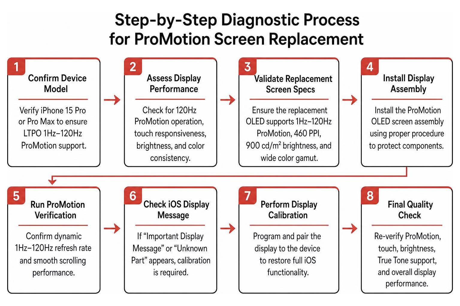 Step-by-step diagnostic process for ProMotion screen replacement Step-by-step diagnostic process for ProMotion screen replacement