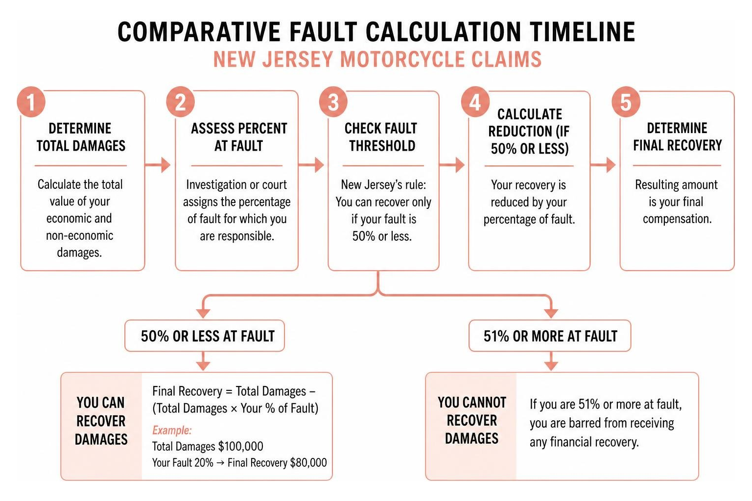 comparative fault calculation timeline for motorcycle claims