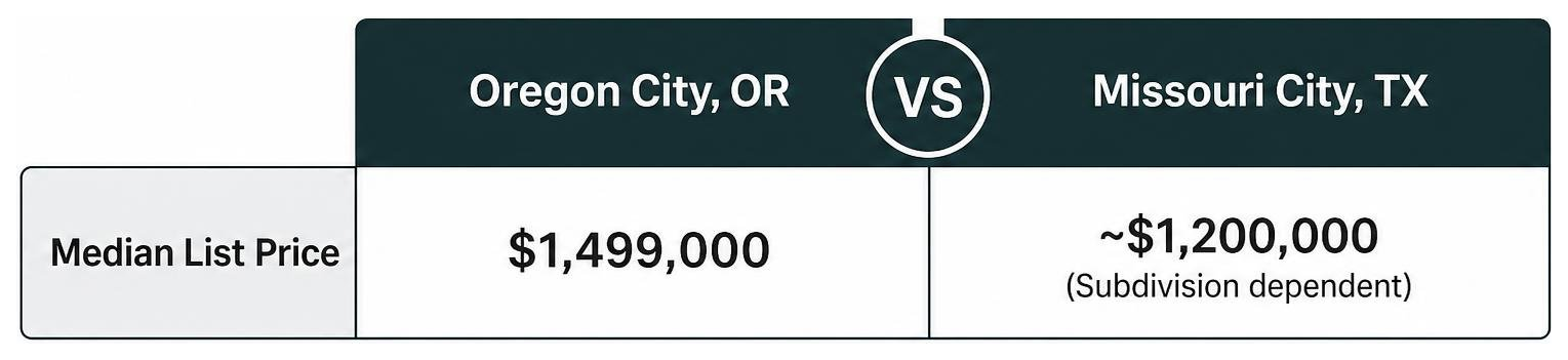 Comparison of Oregon City and Missouri City luxury markets Comparison of Oregon City and Missouri City luxury markets