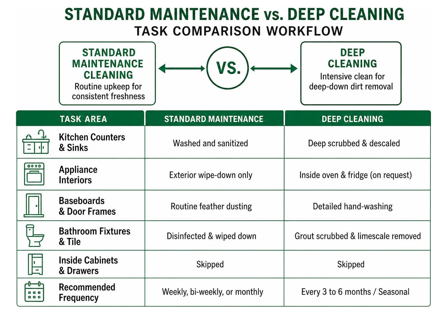 comparison workflow of standard maintenance versus deep cleaning tasks comparison workflow of standard maintenance versus deep cleaning tasks