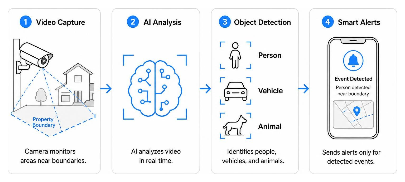 Diagram illustrating AI video analytics identifying people, vehicles, and animals near property boundaries