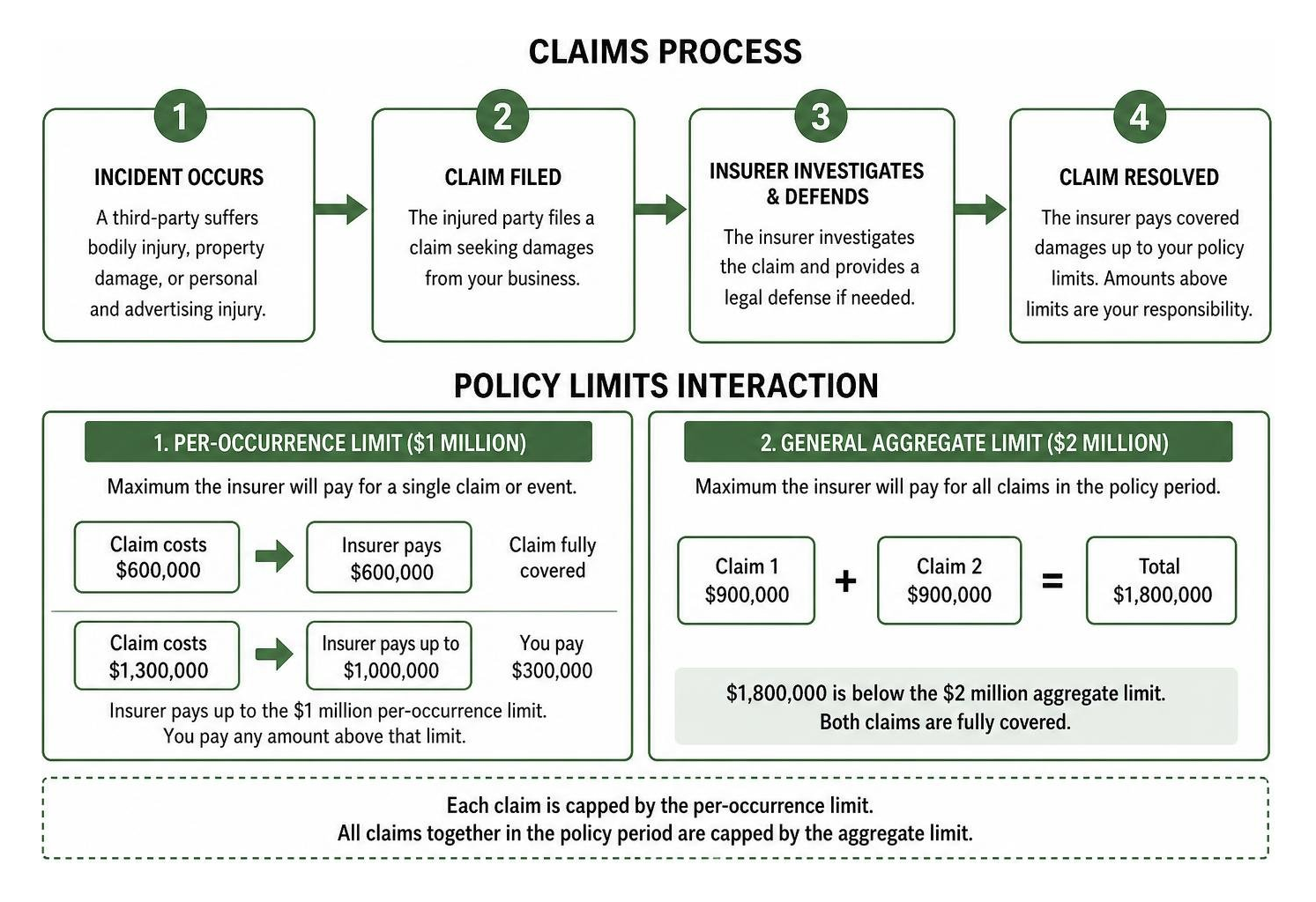 diagram of claims process and policy limits interaction