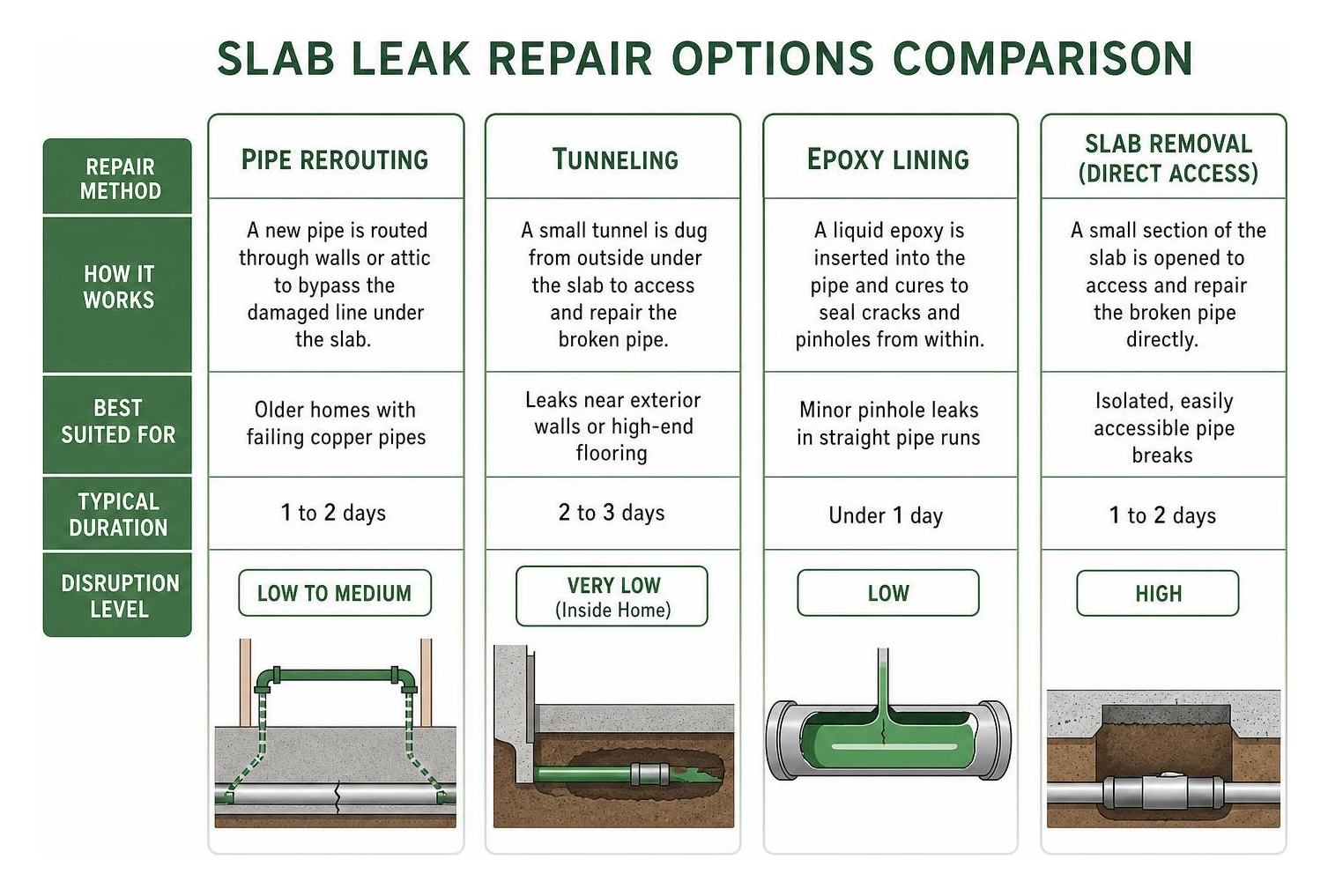 slab leak repair options comparison diagram pipe rerouting vs tunneling vs epoxy lining slab leak repair options comparison diagram pipe rerouting vs tunneling vs epoxy lining