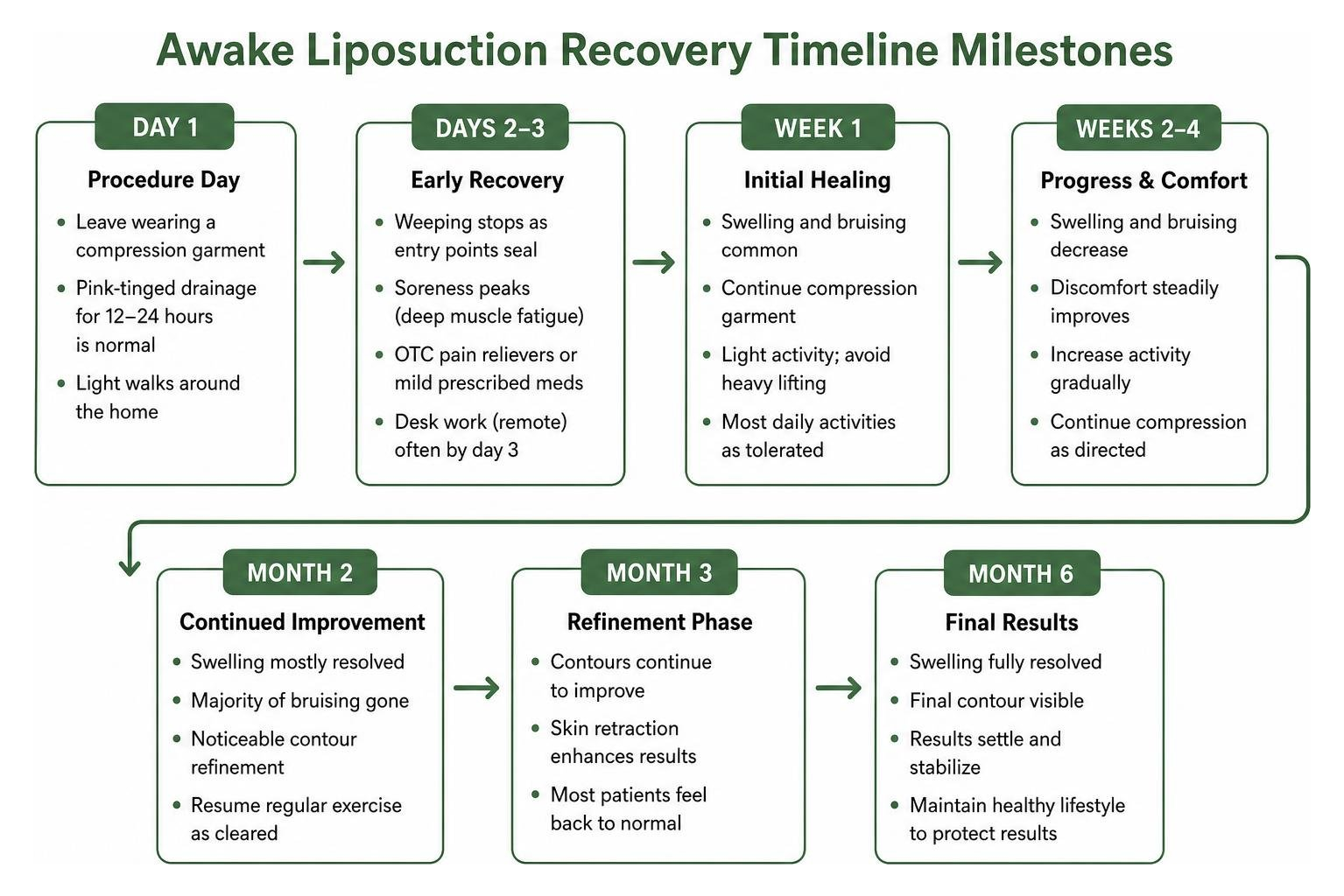 Awake liposuction recovery timeline milestones from Day 1 to Month 6 Awake liposuction recovery timeline milestones from Day 1 to Month 6