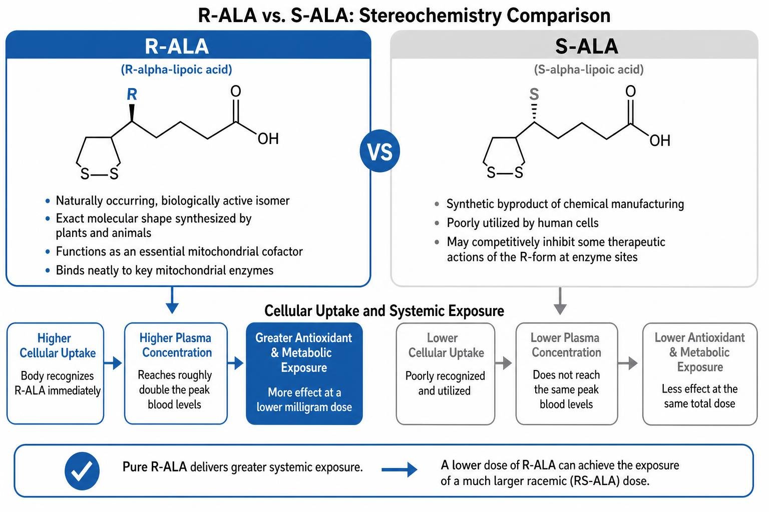 Stereochemistry comparison between R-ALA and S-ALA enantiomers and cellular uptake Stereochemistry comparison between R-ALA and S-ALA enantiomers and cellular uptake