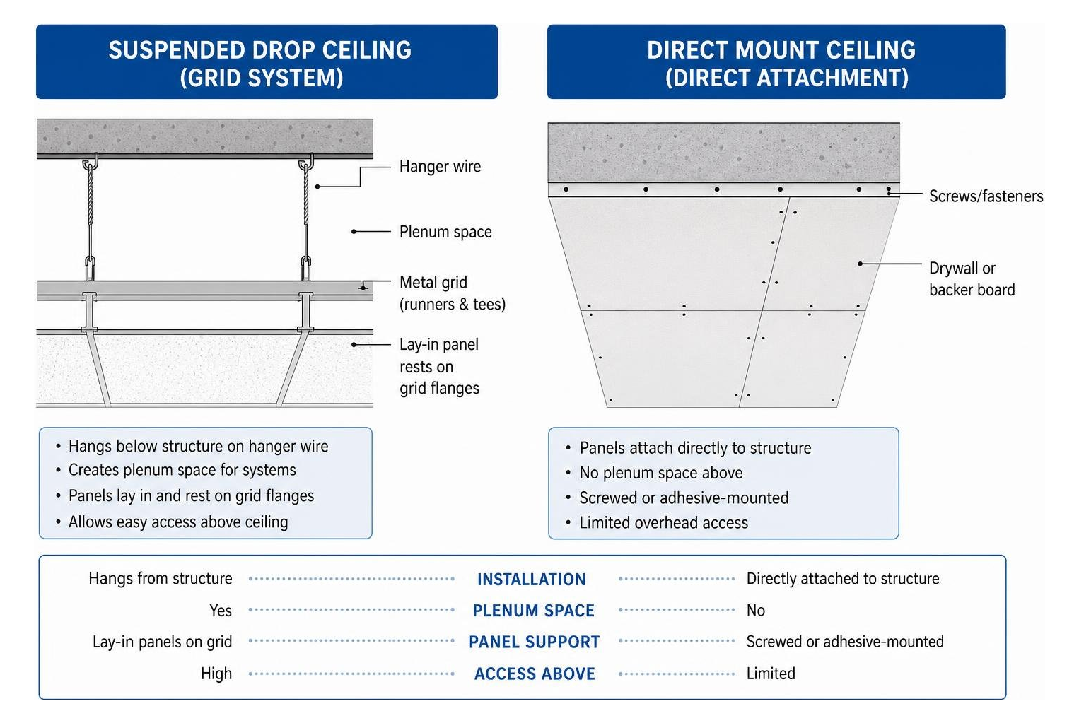 Suspended drop ceiling installation versus direct mount ceiling system Suspended drop ceiling installation versus direct mount ceiling system