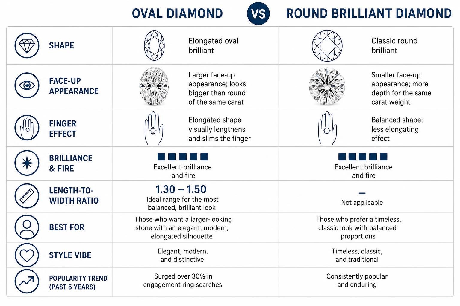 Comparison of oval and round diamond characteristics