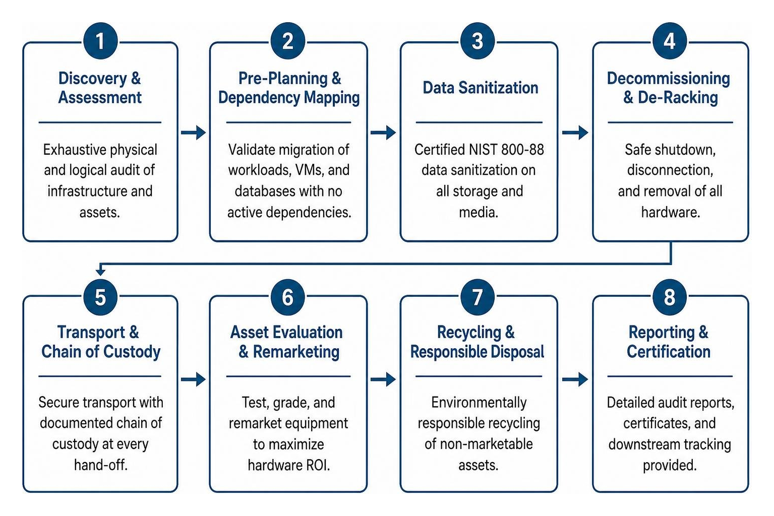 Step by step data center decommissioning workflow from discovery to recycling