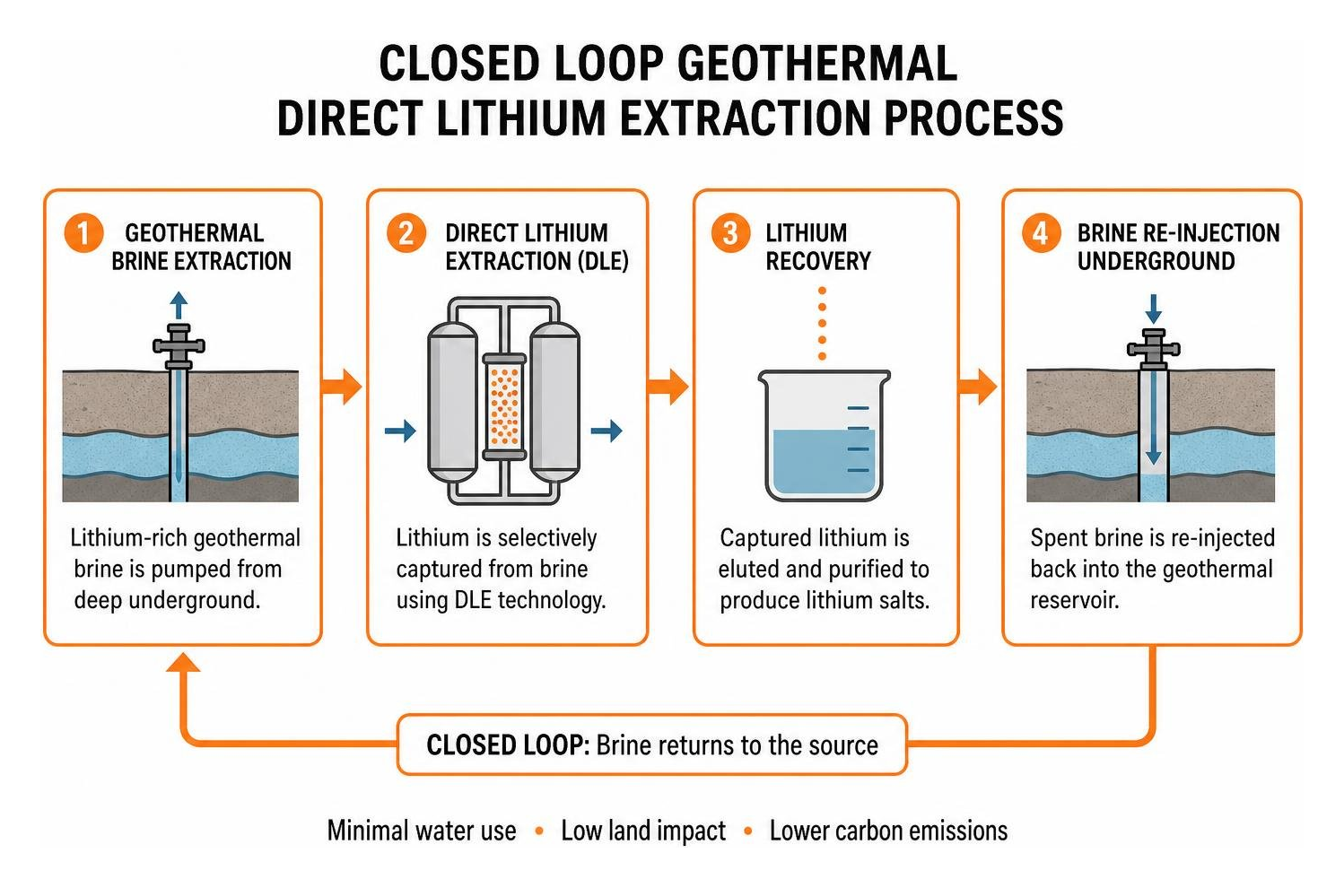 Closed loop geothermal direct lithium extraction process