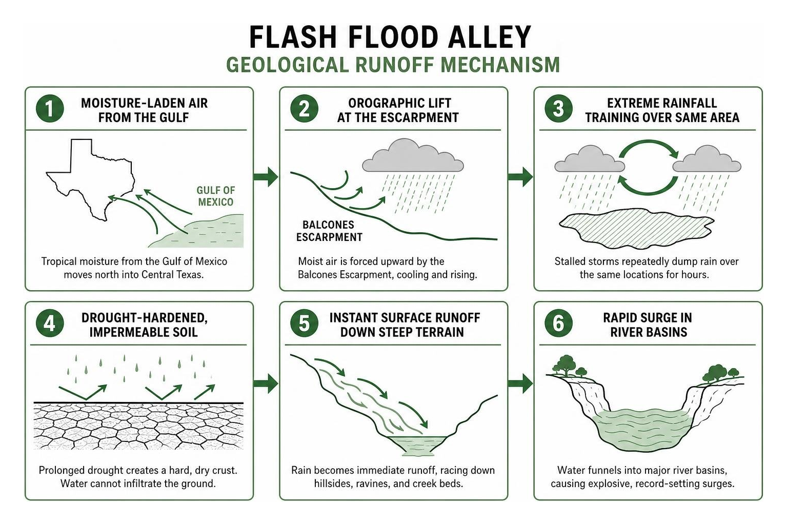 Flash Flood Alley geological runoff mechanism