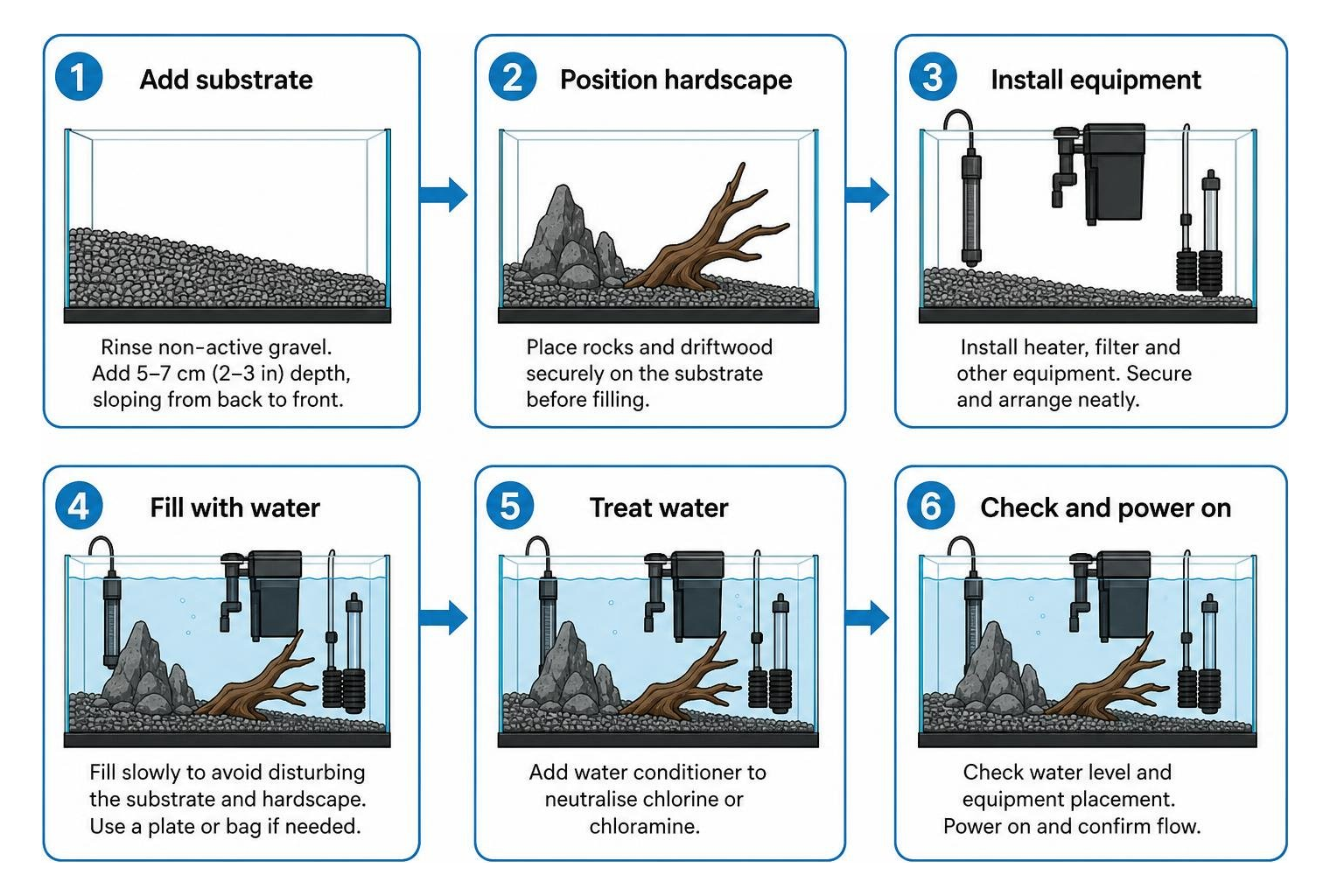 Step by step sequence for positioning hardscape equipment and filling water