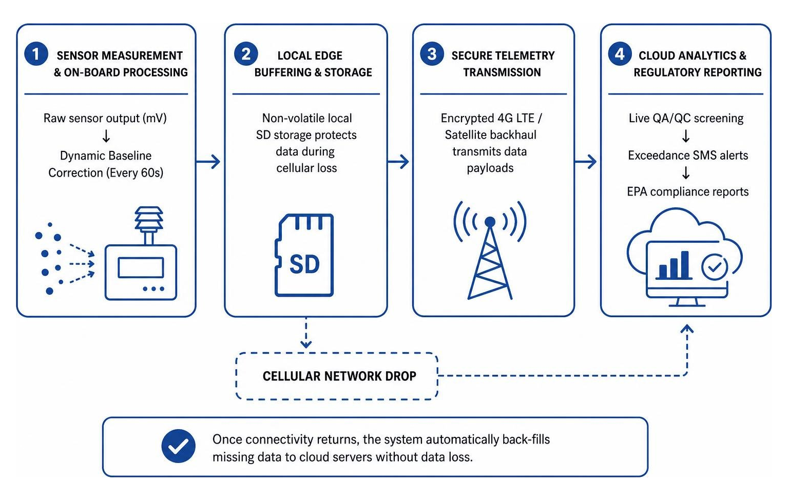Sensor telemetry and automated reporting workflow Sensor telemetry and automated reporting workflow