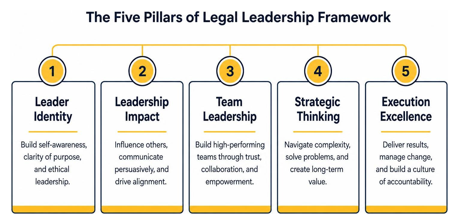 The Five Pillars of Legal Leadership Framework