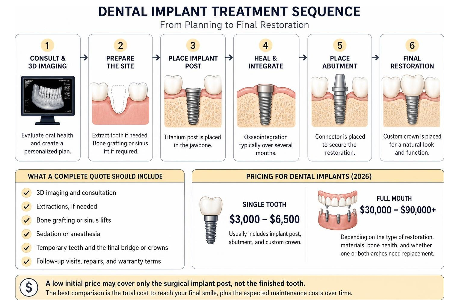 Dental implant treatment sequence from planning to final restoration