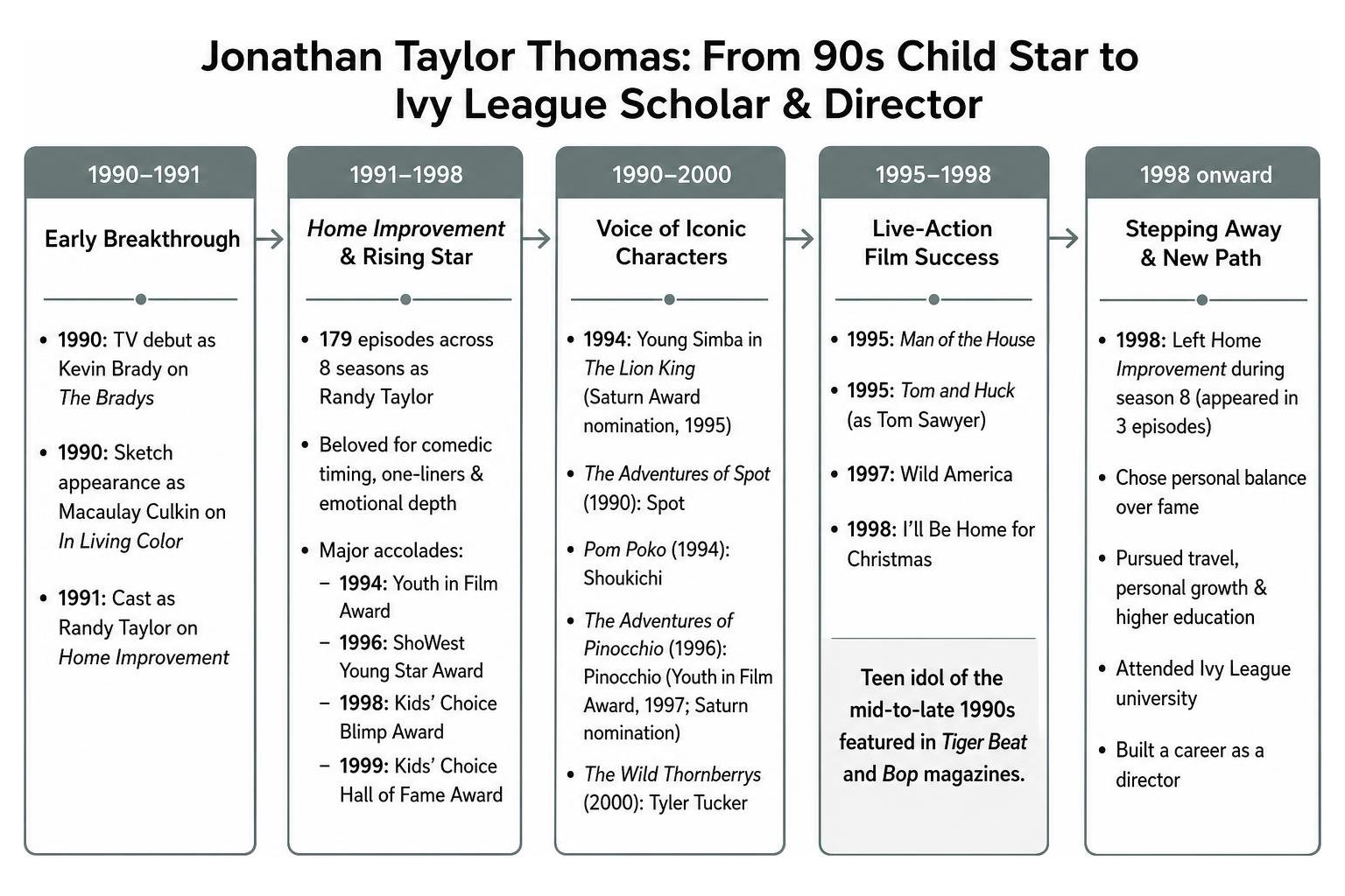 Timeline of Jonathan Taylor Thomas career from 90s child star to Ivy League scholar and director Timeline of Jonathan Taylor Thomas career from 90s child star to Ivy League scholar and director