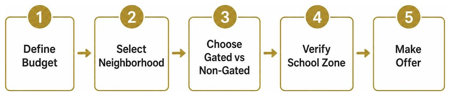 Calabasas home buying decision tree: define budget, select neighborhood, choose gated vs non-gated, verify school zone, make Calabasas home buying decision tree: define budget, select neighborhood, choose gated vs non-gated, verify school zone, make