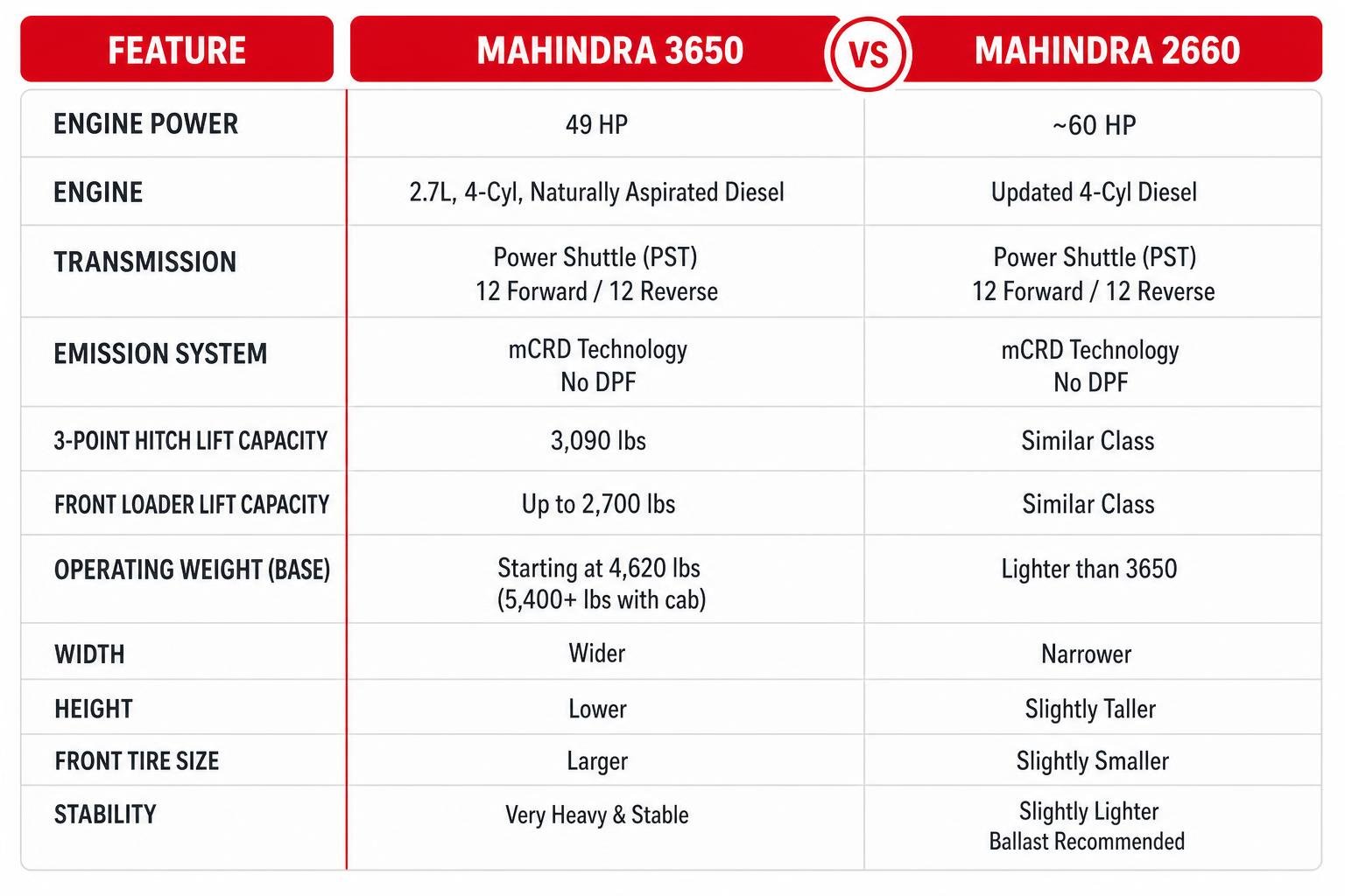 Comparison diagram of Mahindra 3650 vs Mahindra 2660 features