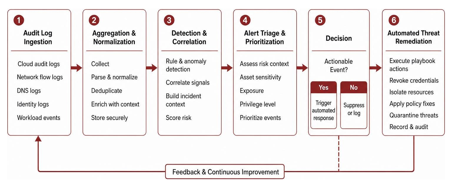 Event-driven cloud incident response process from audit log ingestion to automated threat remediation Event-driven cloud incident response process from audit log ingestion to automated threat remediation