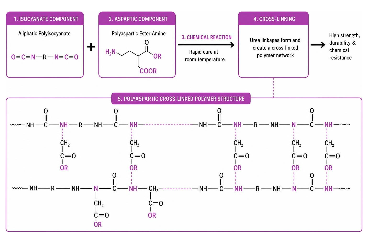 Polyaspartic cross-linking polymer structure diagram