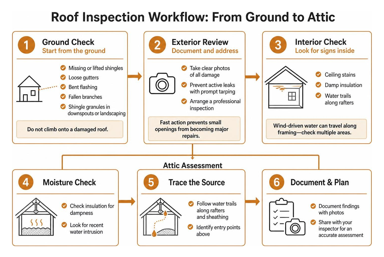 Roof inspection workflow from ground to attic