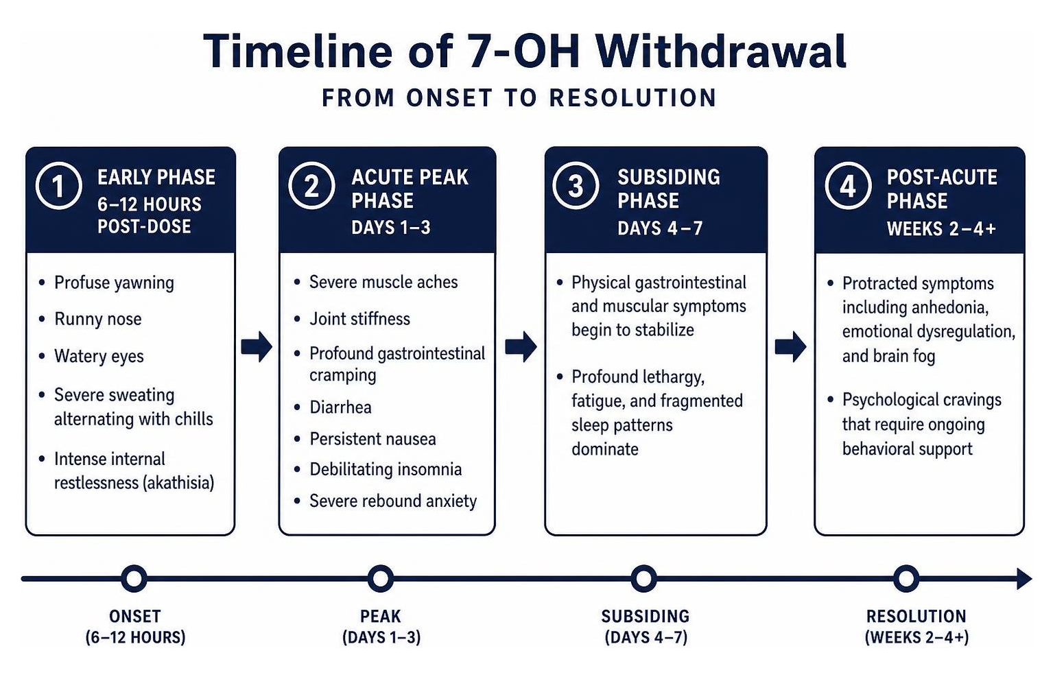 Timeline of 7-OH withdrawal from onset to resolution Timeline of 7-OH withdrawal from onset to resolution