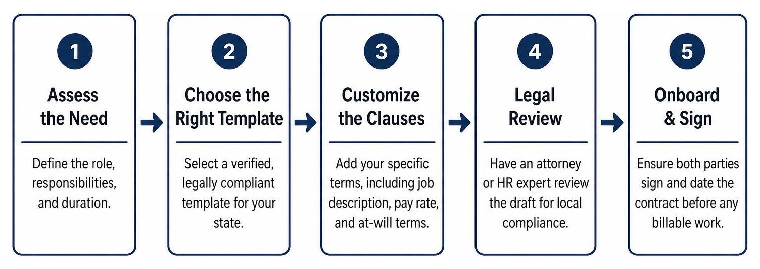 The step-by-step contract signing and onboarding workflow