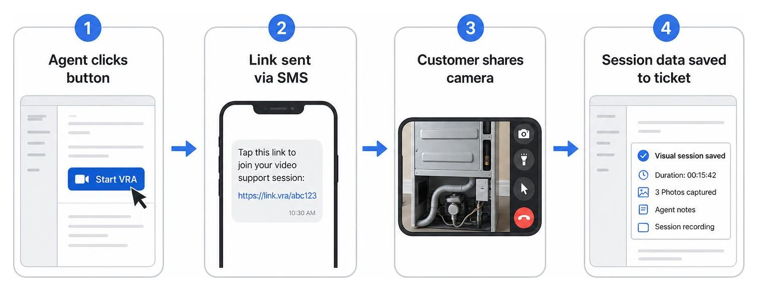 Diagram of Zendesk VRA integration: Agent clicks button to Link sent via SMS to Customer shares camera to Session data saved Diagram of Zendesk VRA integration: Agent clicks button to Link sent via SMS to Customer shares camera to Session data saved