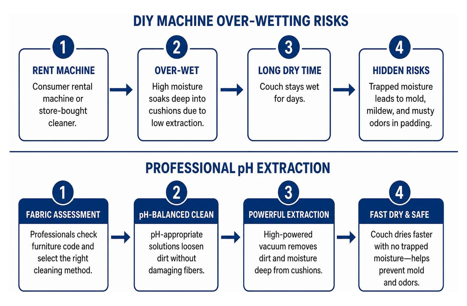 Step by step comparison flow: DIY machine over-wetting risks versus professional pH extraction Step by step comparison flow: DIY machine over-wetting risks versus professional pH extraction