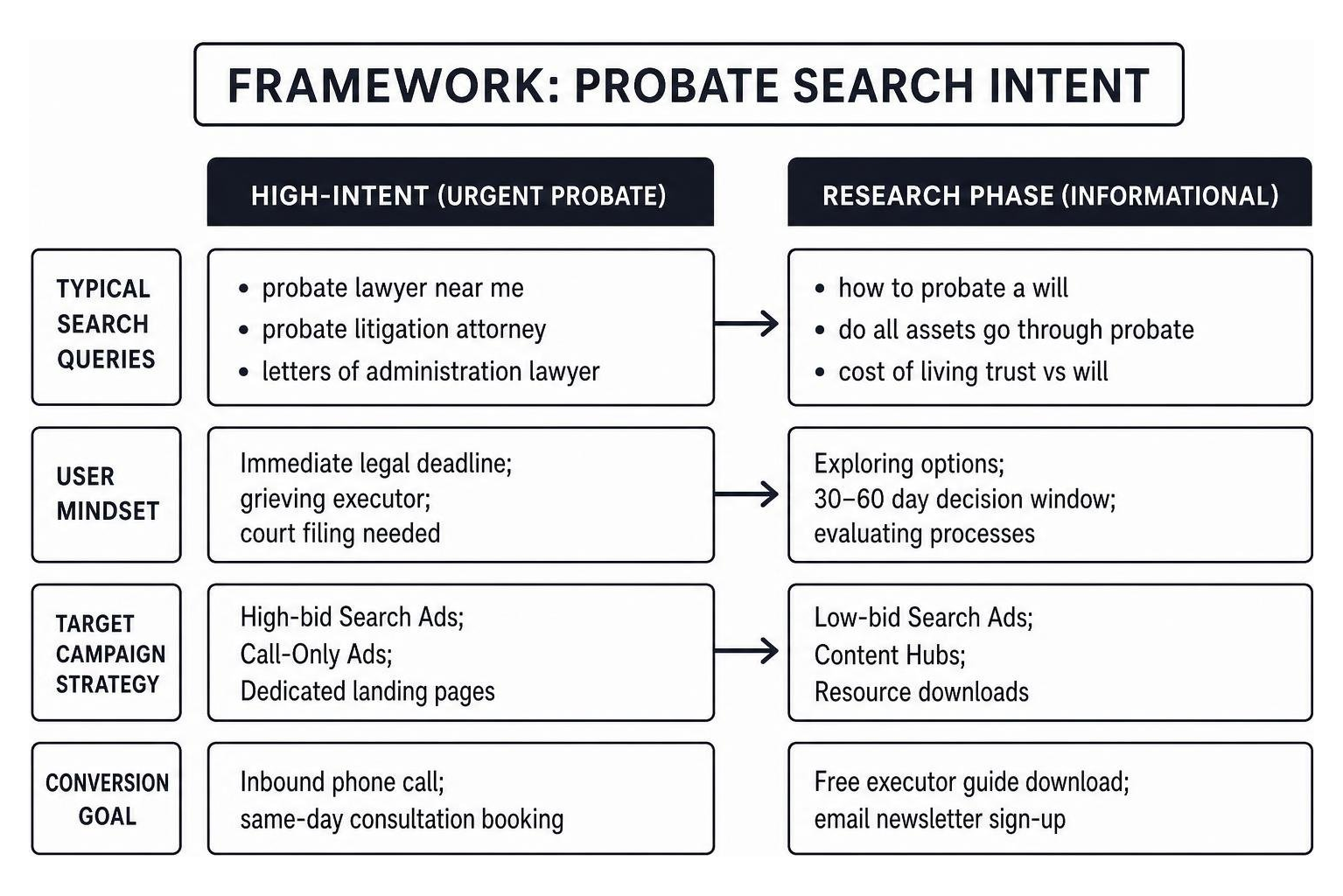 Framework mapping high intent probate search queries versus research keywords