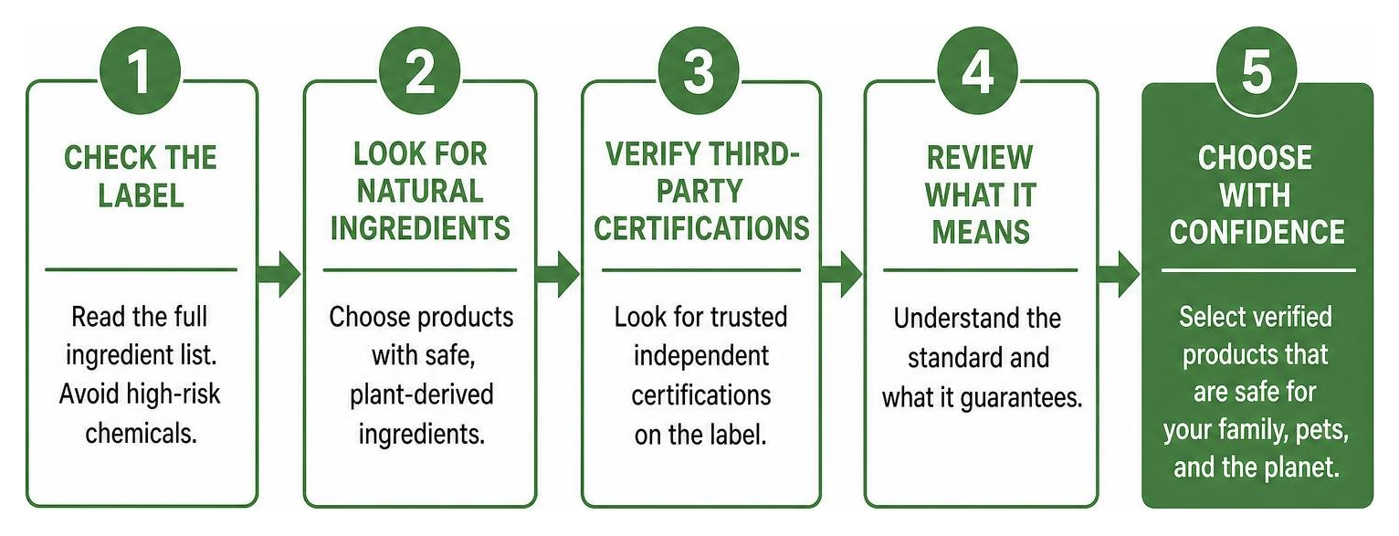 diagram of eco-friendly verification process diagram of eco-friendly verification process