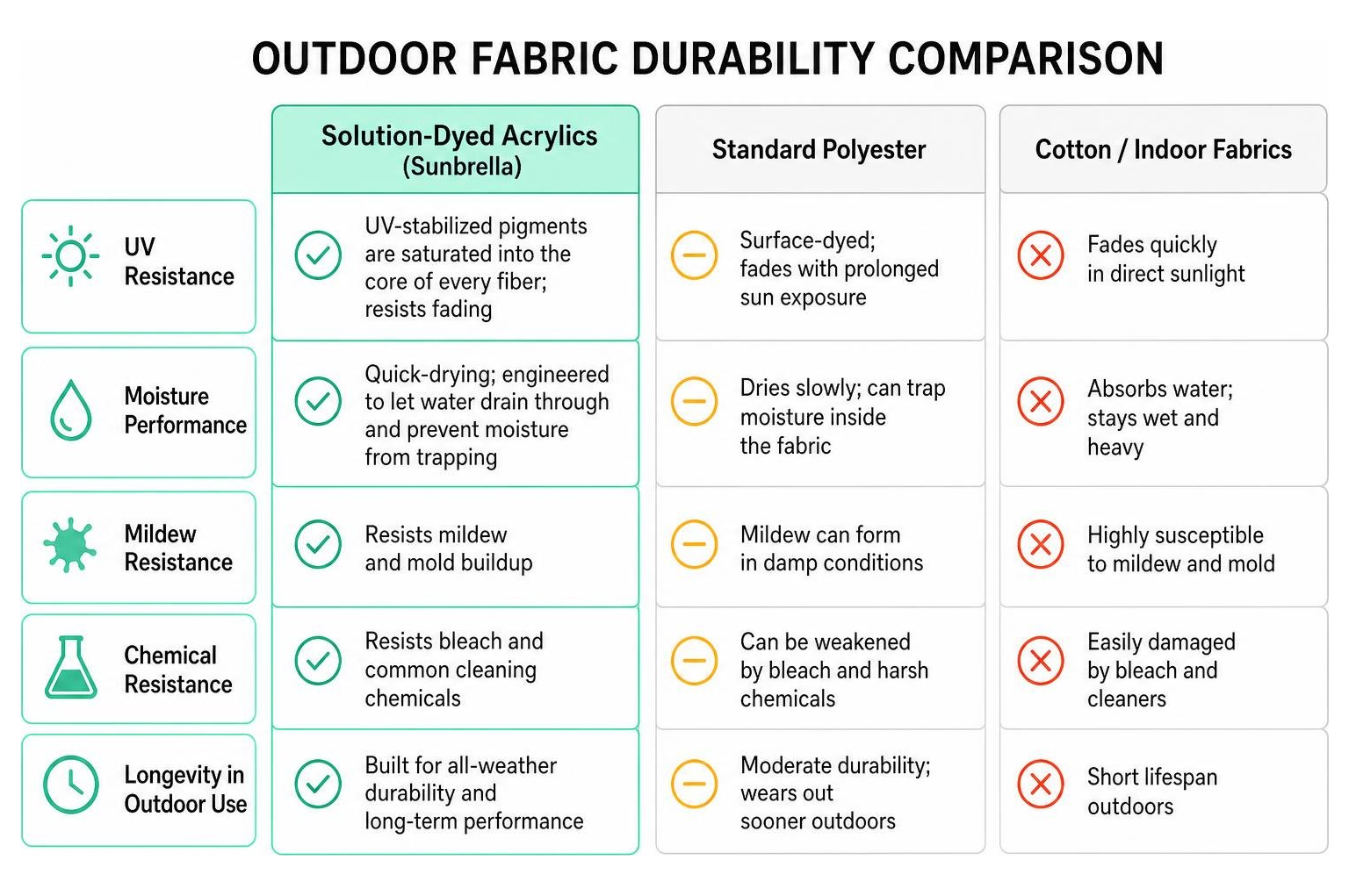 Outdoor fabric durability comparison diagram Outdoor fabric durability comparison diagram