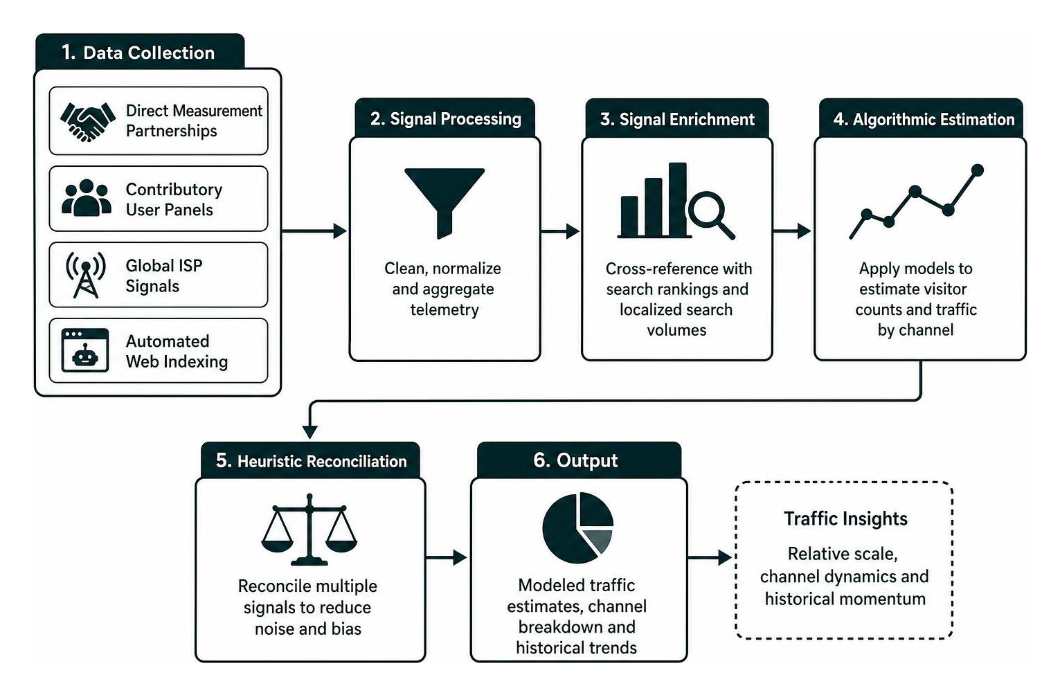 Data collection and algorithmic traffic estimation pipeline