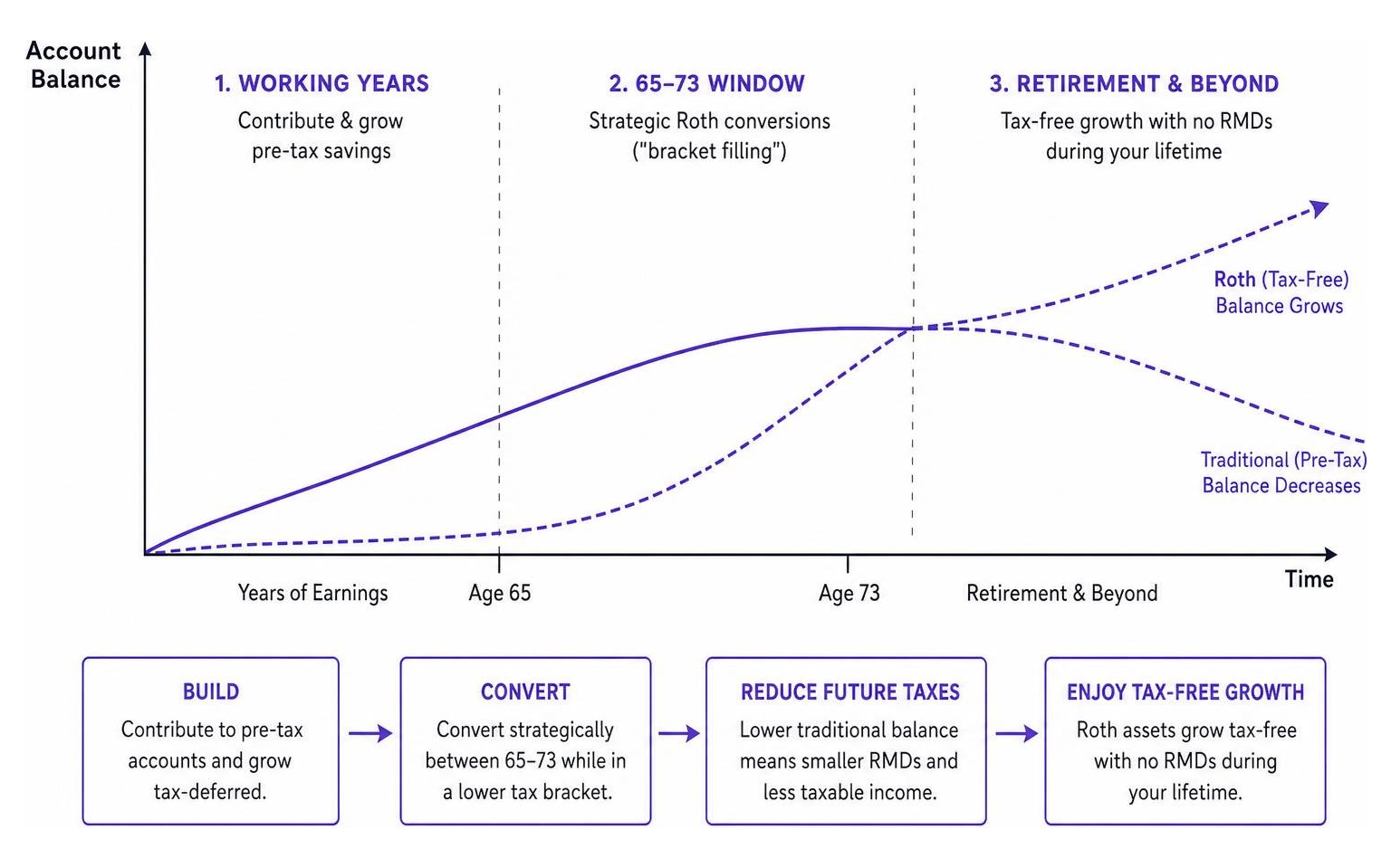 A chart showing long-term retirement savings growth and tax-free Roth balances