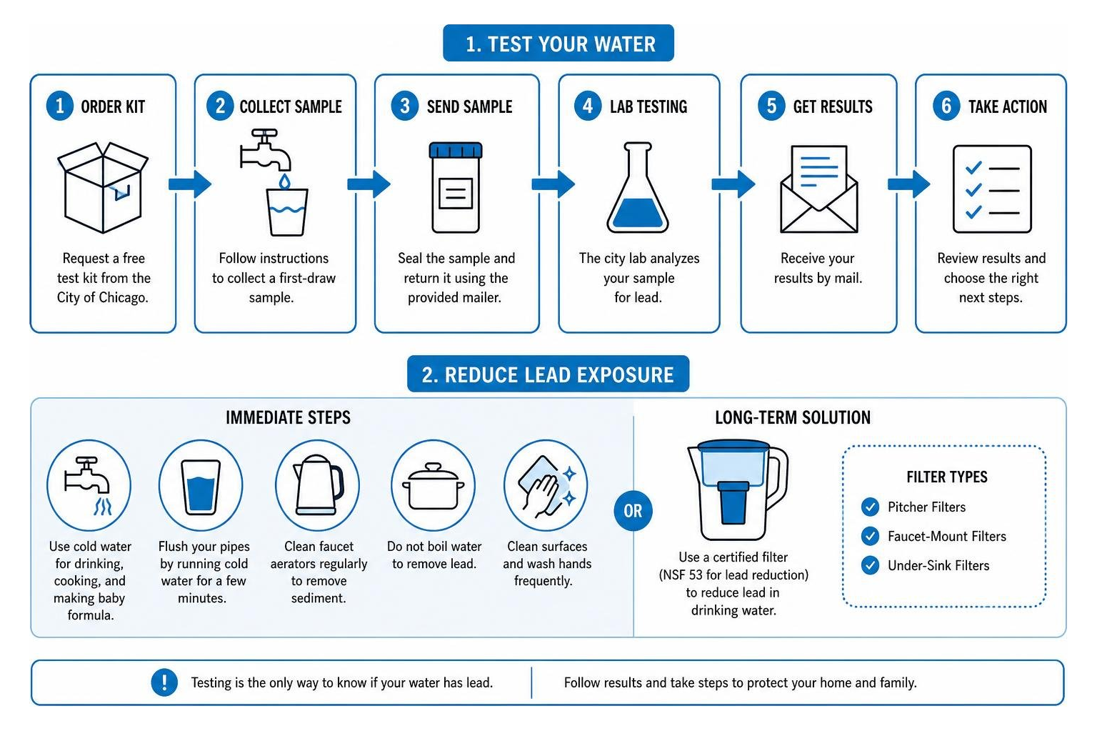 diagram of the lead water testing and filtration process