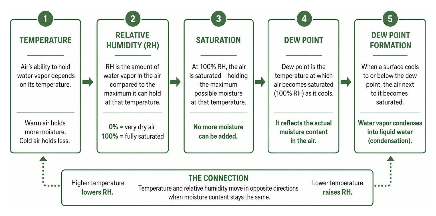 diagram illustrating the cause-and-effect relationship between temperature, relative humidity, saturation, and dew point diagram illustrating the cause-and-effect relationship between temperature, relative humidity, saturation, and dew point