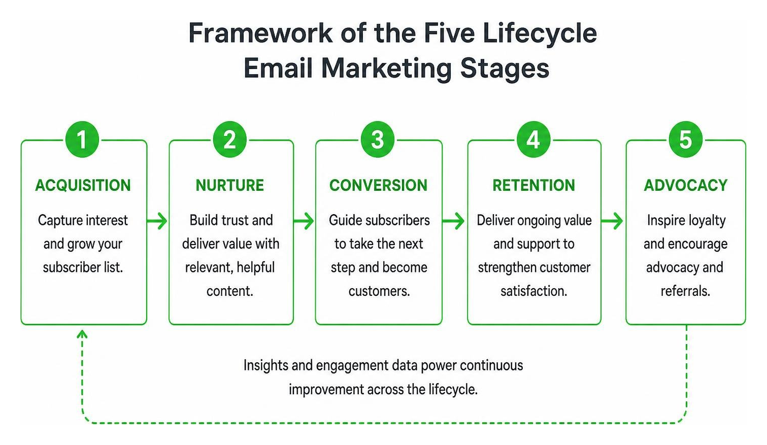 Framework of the five lifecycle email marketing stages Framework of the five lifecycle email marketing stages