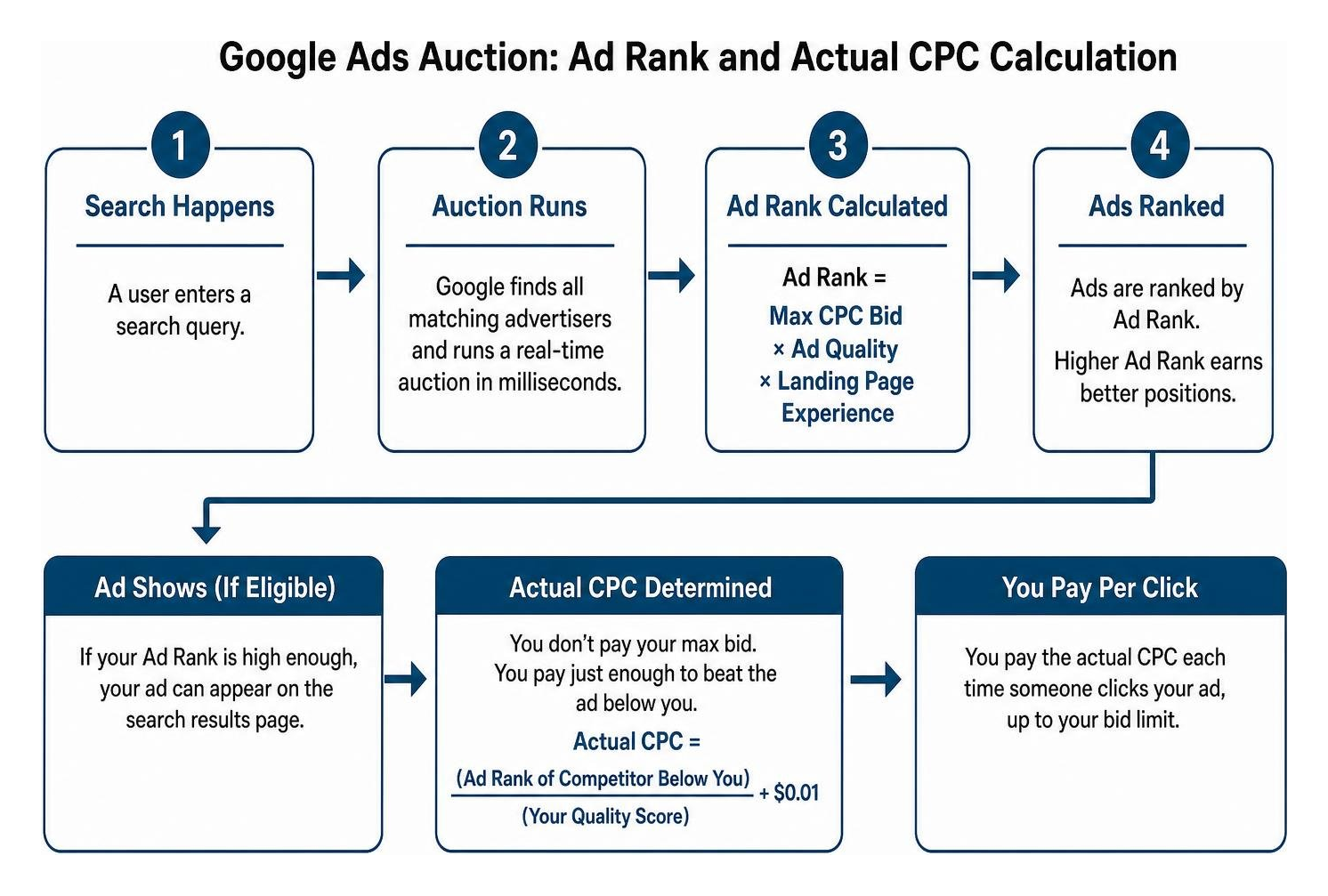 Google Ads auction Ad Rank calculation flow Google Ads auction Ad Rank calculation flow