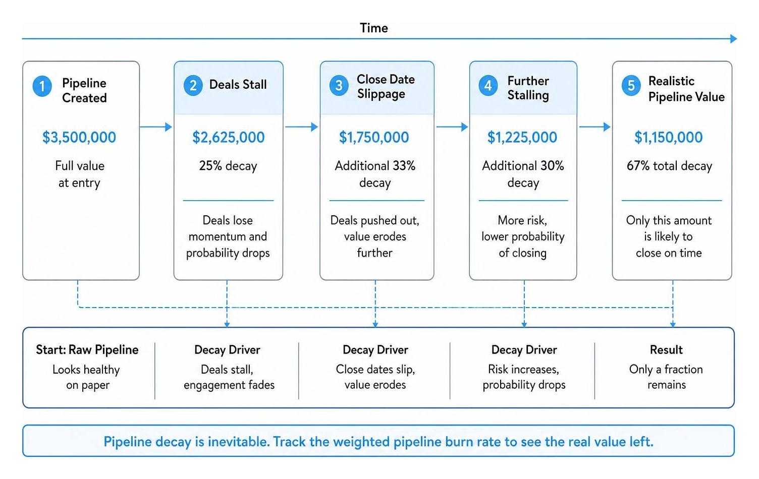 Pipeline decay over time: how stalled deals and close-date slippage erode real value