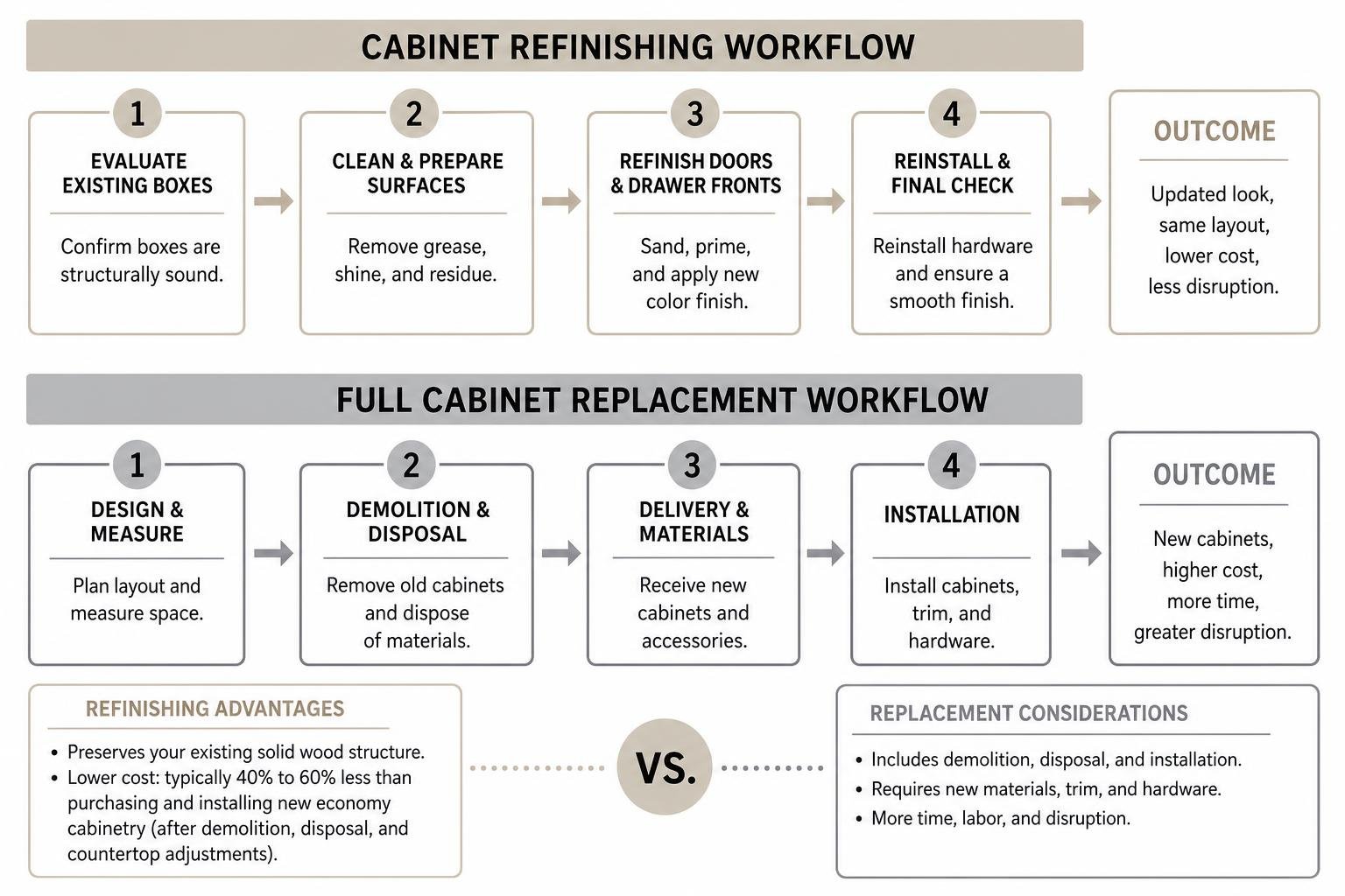 cabinet refinishing workflow versus full cabinet replacement cabinet refinishing workflow versus full cabinet replacement