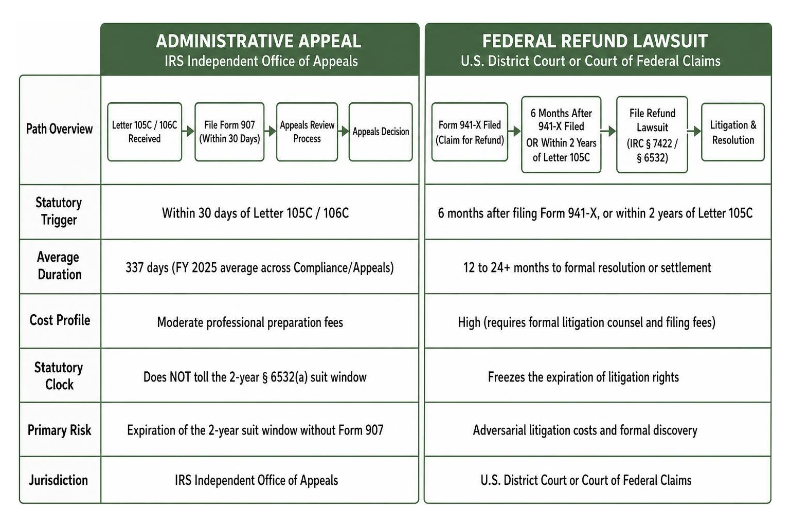 Comparison of administrative appeal vs federal refund lawsuit timelines and jurisdictional requirements