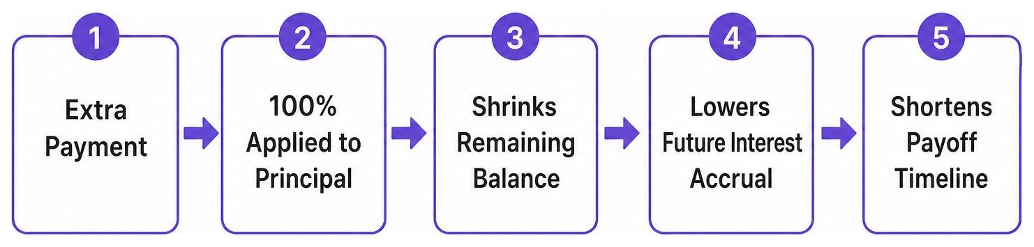 Diagram showing how extra payments bypass interest: Extra Payment to 100% Applied to Principal to Shrinks Remaining Balance