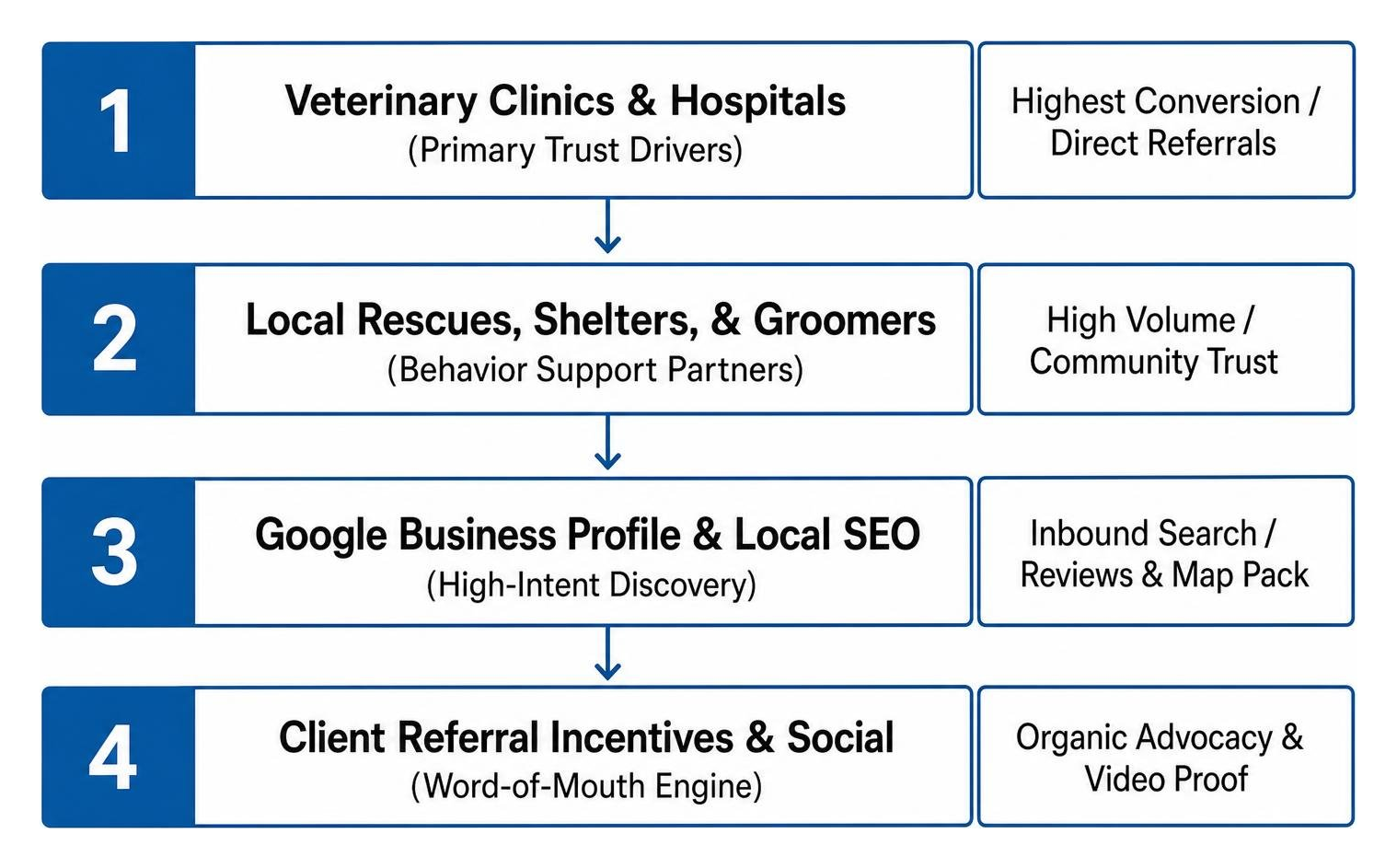 Client acquisition engine ranking offline and digital referral sources Client acquisition engine ranking offline and digital referral sources